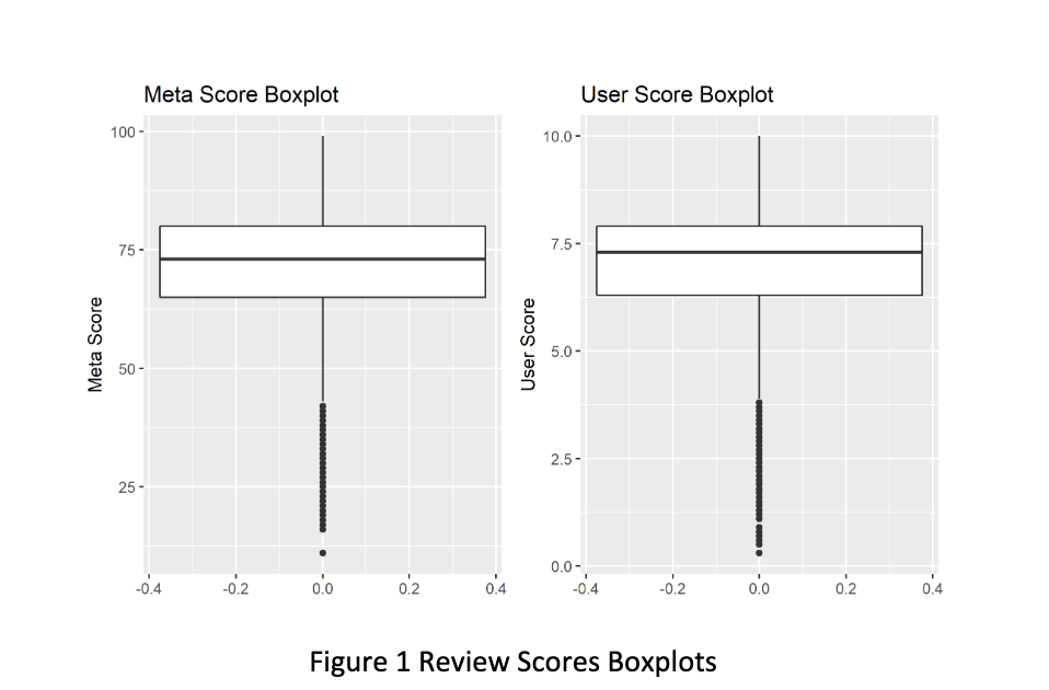 Boxplots comparing meta score and user score