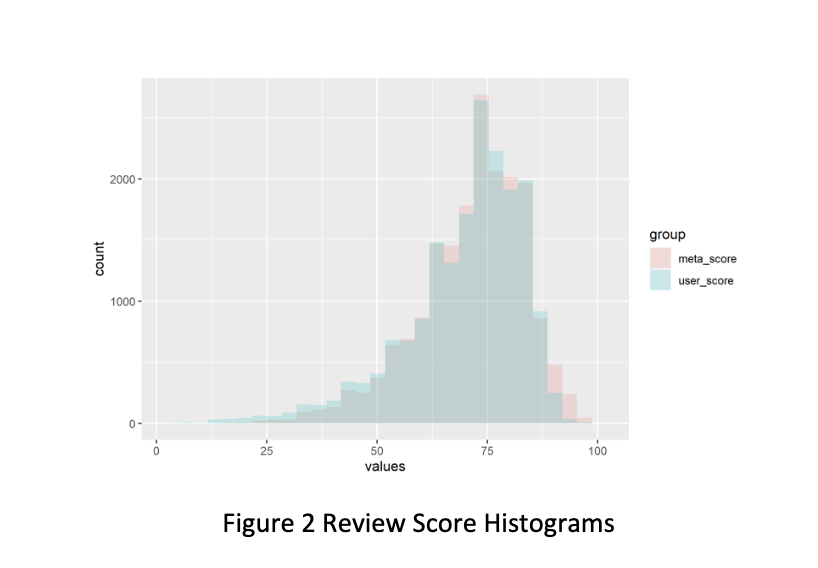 Historgram comparing meta score
            and user score