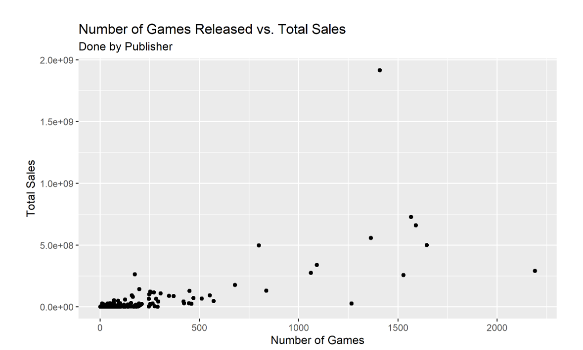 Scatterplot comparing # of games released and total sales