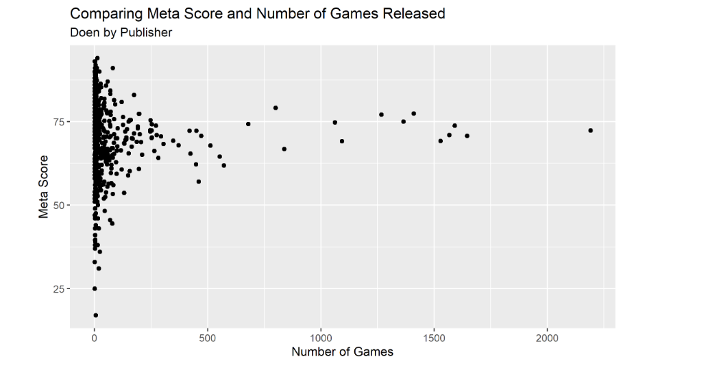 Comparing Meta Scroe and # of Games Released