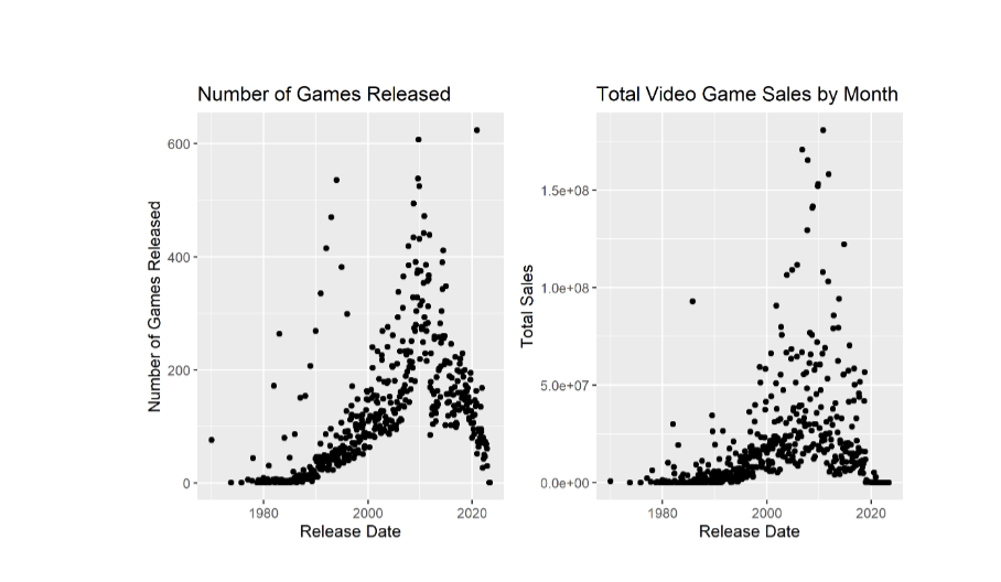 Two Scatter Plots Comparing Release Date VS. # of Games Released & Total Sales