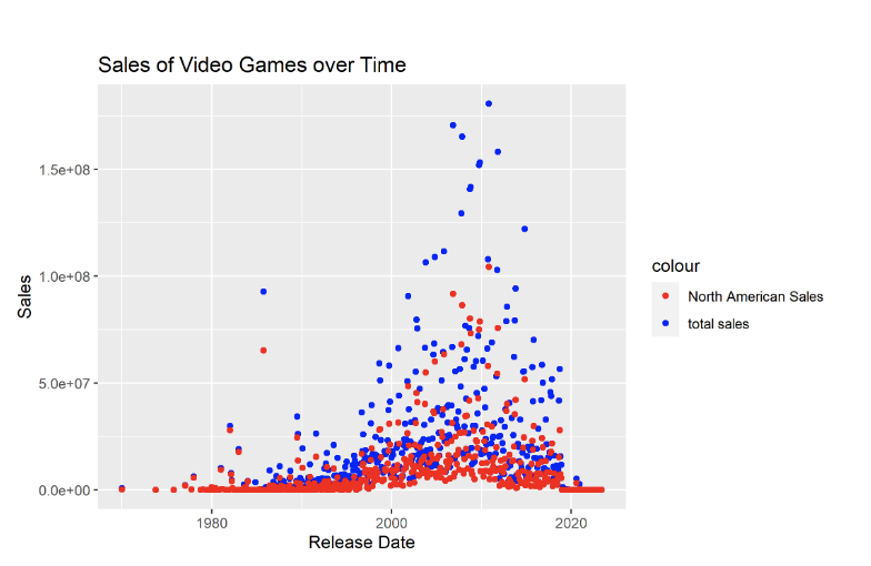 Sales of Video Games over time North American Sales and Total Sales