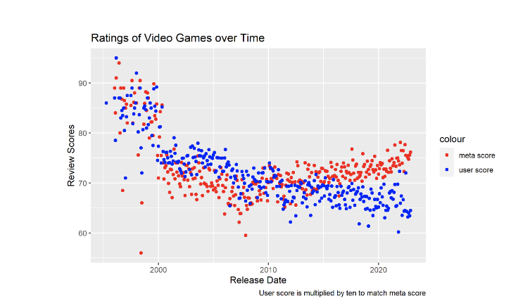 Ratings of Video Games over Time